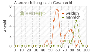 Graph: Altersverteilung bei Zometa nach Geschlecht