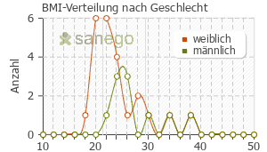 Graph: BMI-Verteilung bei Zometa nach Geschlecht