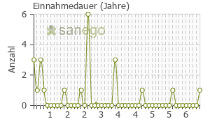 Graph: Einnahmedauer von Zometa