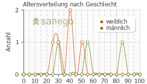 Graph: Altersverteilung bei Zomig nach Geschlecht