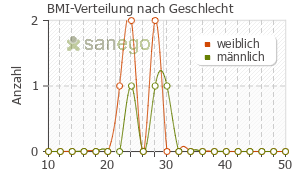 Graph: BMI-Verteilung bei Zomig nach Geschlecht
