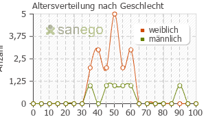 Graph: Altersverteilung bei Zonegran nach Geschlecht