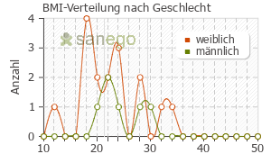Graph: BMI-Verteilung bei Zonegran nach Geschlecht
