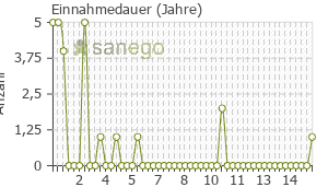 Graph: Einnahmedauer von Zonegran