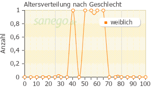 Graph: Altersverteilung bei Zop nach Geschlecht