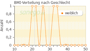 Graph: BMI-Verteilung bei Zop nach Geschlecht