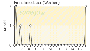 Graph: Einnahmedauer von Zop