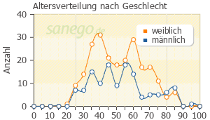 Graph: Altersverteilung bei Zopiclon nach Geschlecht
