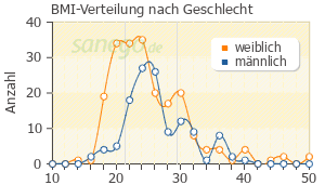 Graph: BMI-Verteilung bei Zopiclon nach Geschlecht