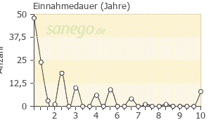 Graph: Einnahmedauer von Zopiclon