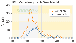 Graph: BMI-Verteilung bei Zostex nach Geschlecht