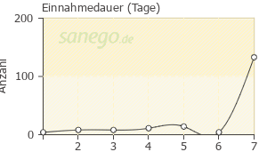 Graph: Einnahmedauer von Zostex