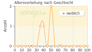 Graph: Altersverteilung bei Zyprexa Velotab nach Geschlecht