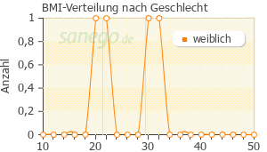 Graph: BMI-Verteilung bei Zyprexa Velotab nach Geschlecht