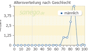 Zytiga: Erfahrungen & Nebenwirkungen | sanego