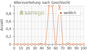 Graph: Altersverteilung bei Zytrim nach Geschlecht