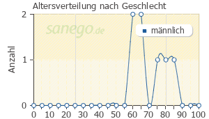 Graph: Altersverteilung bei alfuzosin nach Geschlecht
