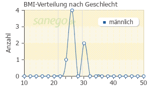 Graph: BMI-Verteilung bei alfuzosin nach Geschlecht