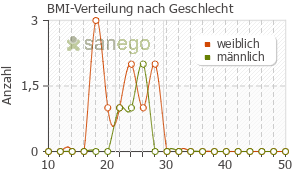 Graph: BMI-Verteilung bei anaerobex nach Geschlecht