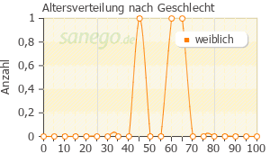 Graph: Altersverteilung bei durazanil nach Geschlecht