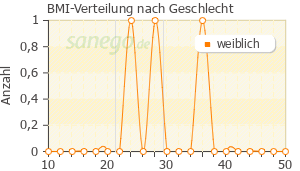 Graph: BMI-Verteilung bei durazanil nach Geschlecht