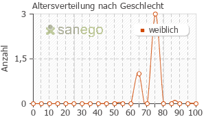 Graph: Altersverteilung bei enadura nach Geschlecht
