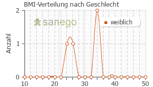 Graph: BMI-Verteilung bei enadura nach Geschlecht