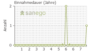 Graph: Einnahmedauer von enadura