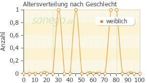 Graph: Altersverteilung bei estrofem nach Geschlecht