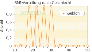 Graph: BMI-Verteilung bei estrofem nach Geschlecht