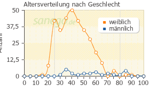 Graph: Altersverteilung bei ferro sanol nach Geschlecht