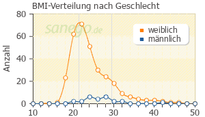 Graph: BMI-Verteilung bei ferro sanol nach Geschlecht