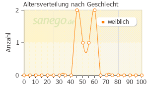 Graph: Altersverteilung bei ferro sanol comp nach Geschlecht