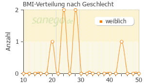 Graph: BMI-Verteilung bei ferro sanol comp nach Geschlecht