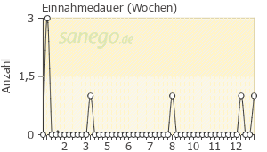 Graph: Einnahmedauer von ferro sanol comp