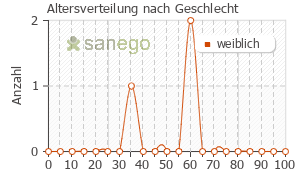 Graph: Altersverteilung bei formoline L 112 nach Geschlecht