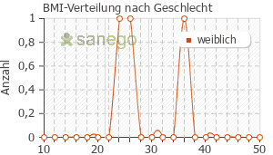 Graph: BMI-Verteilung bei formoline L 112 nach Geschlecht