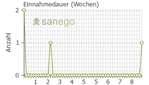 Graph: Einnahmedauer von formoline L 112