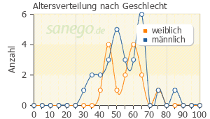 Graph: Altersverteilung bei hydromorphon nach Geschlecht