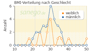 Graph: BMI-Verteilung bei hydromorphon nach Geschlecht