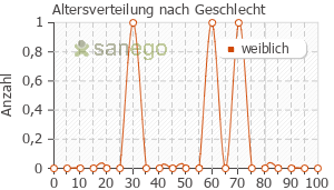 Graph: Altersverteilung bei kytta salbe f nach Geschlecht