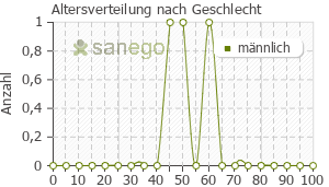 Graph: Altersverteilung bei valpro TAD nach Geschlecht