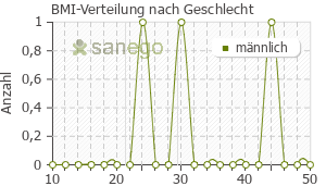 Graph: BMI-Verteilung bei valpro TAD nach Geschlecht