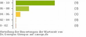 Punkteverteilung Wartezeiten Bild