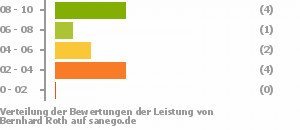 Punkteverteilung Leistung Punkteverteilung Leistung Bild