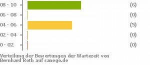 Punkteverteilung Wartezeiten Punkteverteilung Wartezeiten Bild