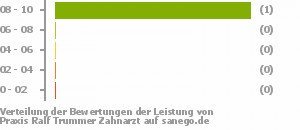 Punkteverteilung Leistung Bild