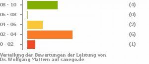 Punkteverteilung Leistung Punkteverteilung Leistung Bild