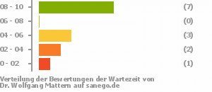 Punkteverteilung Wartezeiten Punkteverteilung Wartezeiten Bild
