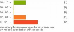 Punkteverteilung Wartezeiten Bild